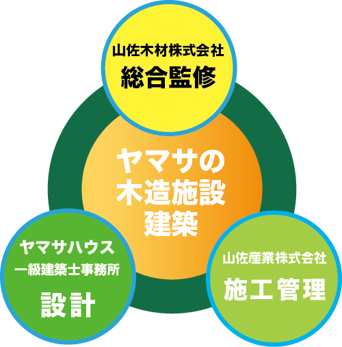 ヤマサの木造施設建築グループ紹介