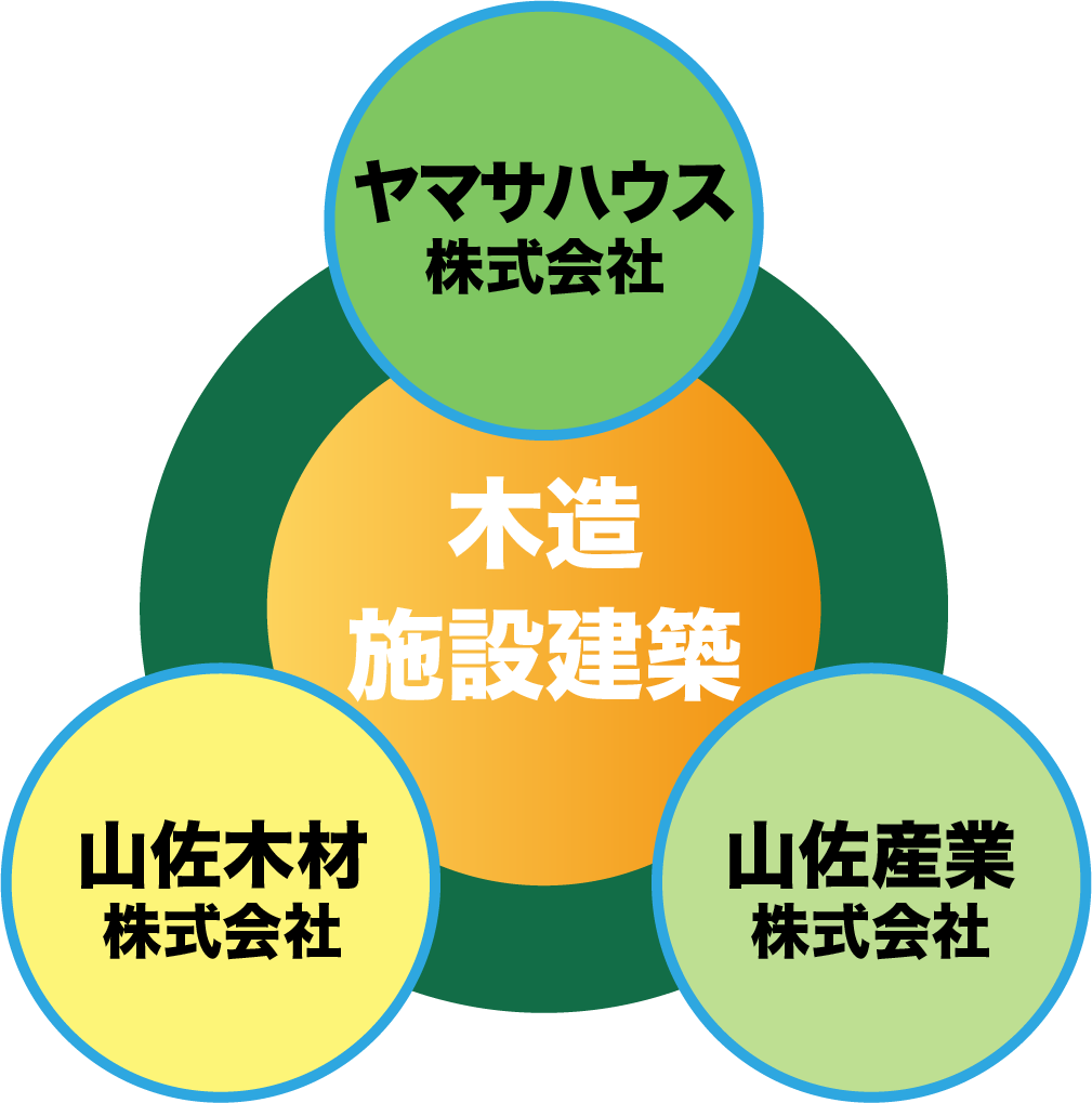 ヤマサハウスの木造施設建築グループ紹介
